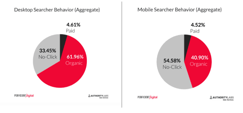 Sự thật về chiến lược No-click của Serps năm 2020