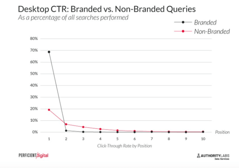 Sự thật về chiến lược No-click của Serps năm 2020