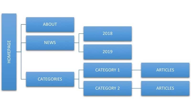 Tầm quan trọng của cấu trúc trang web & internal link trong SEO