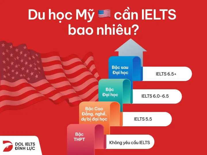 Du học Mỹ cần IELTS bao nhiêu - ảnh 2