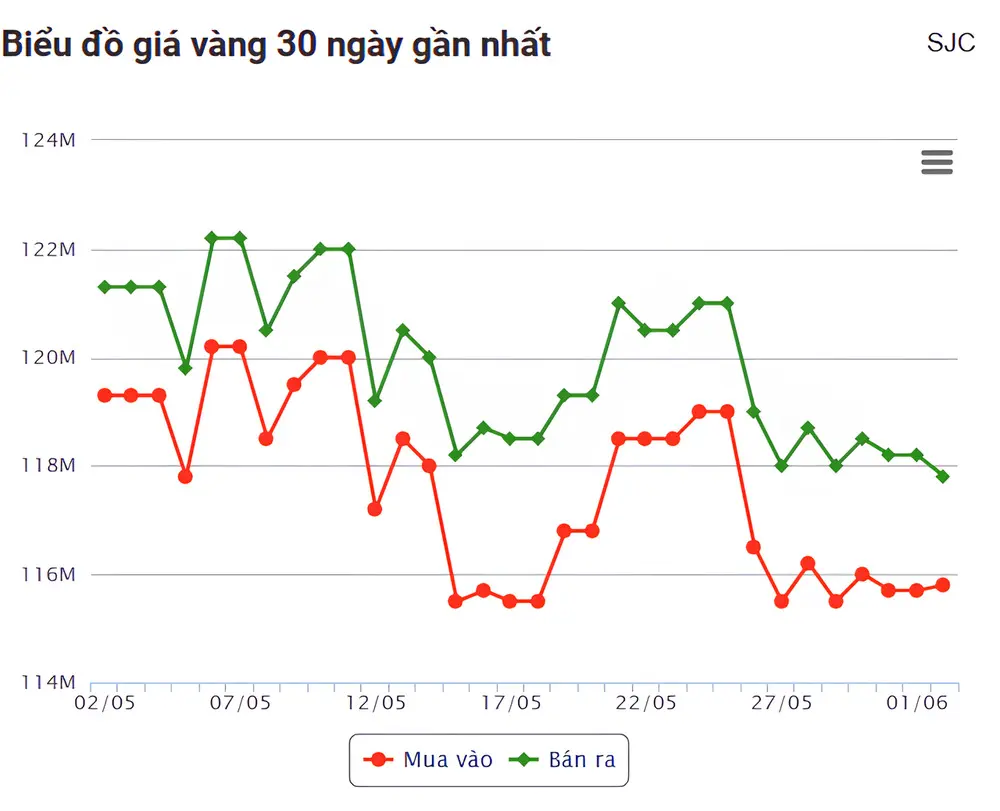 xtqjqa xem bieu do gia vang thang 5 nam 2025