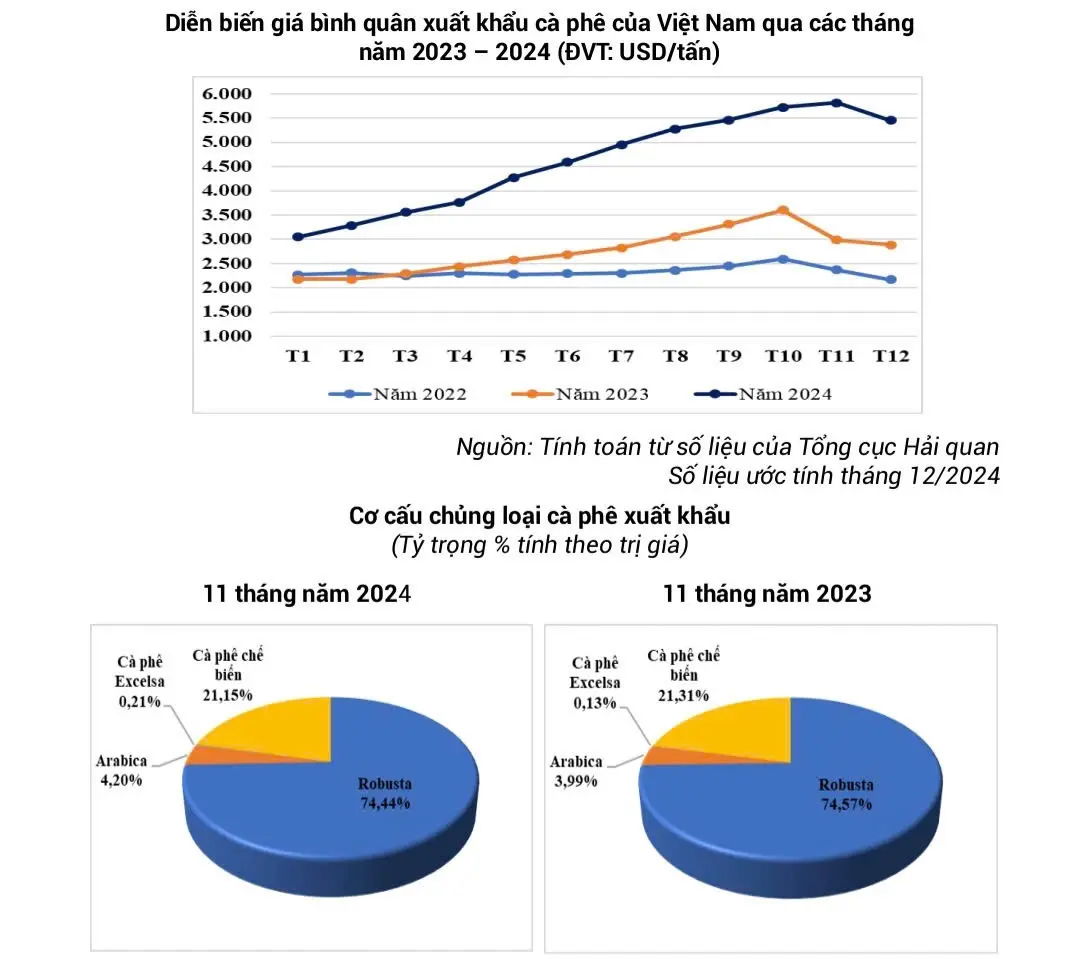 Ngành cà phê Việt Nam