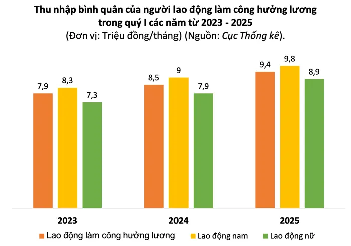Thu nhập bình quân