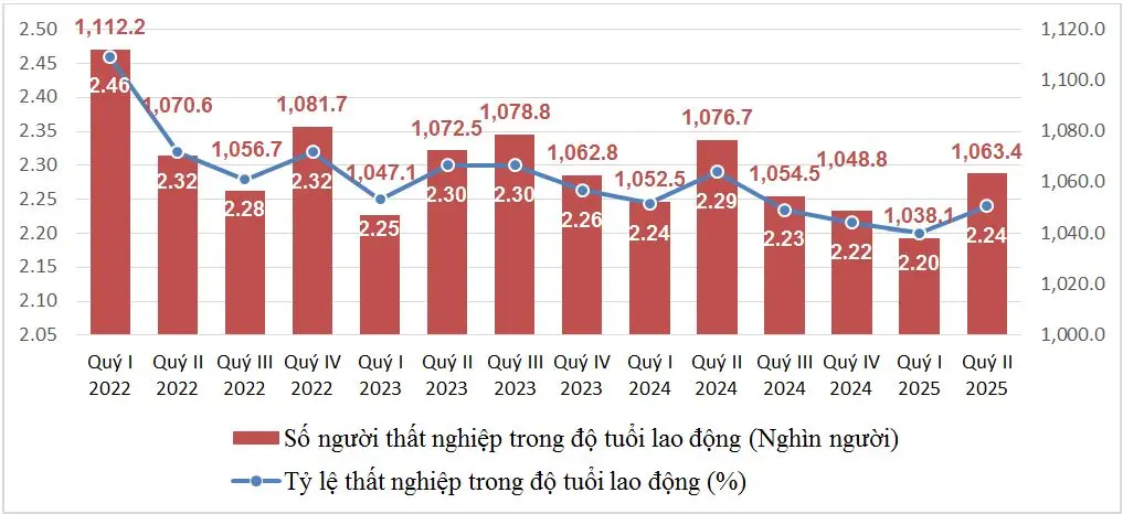 Tỷ lệ thất nghiệp