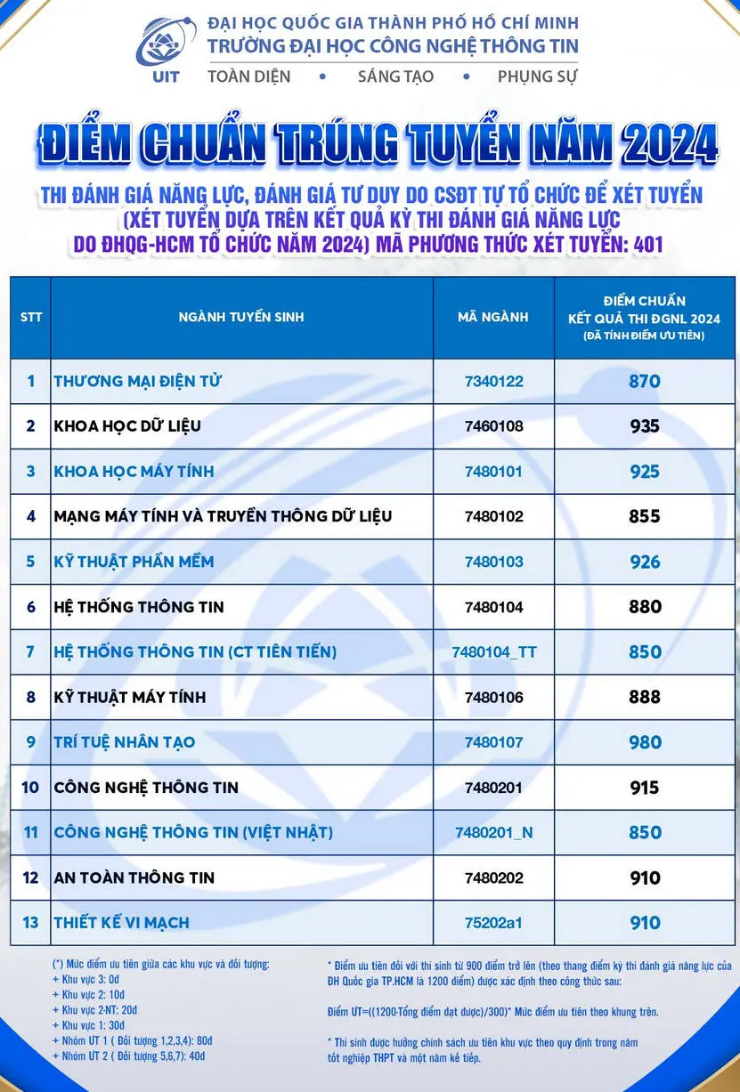 4w2u7s diem chuan dgnl dh cong nghe thong tin hcm 2024