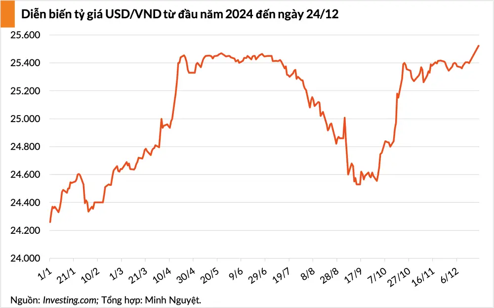 Tỷ giá USD