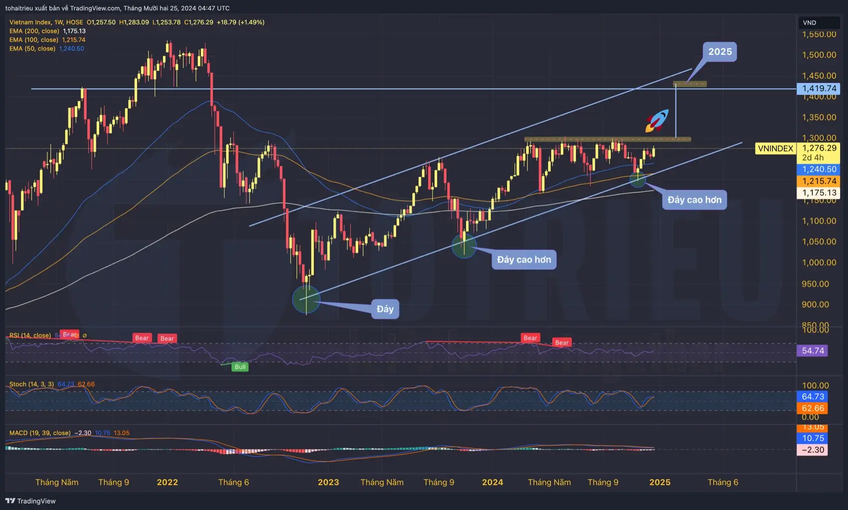 79qcug vnindex 2025 weekly