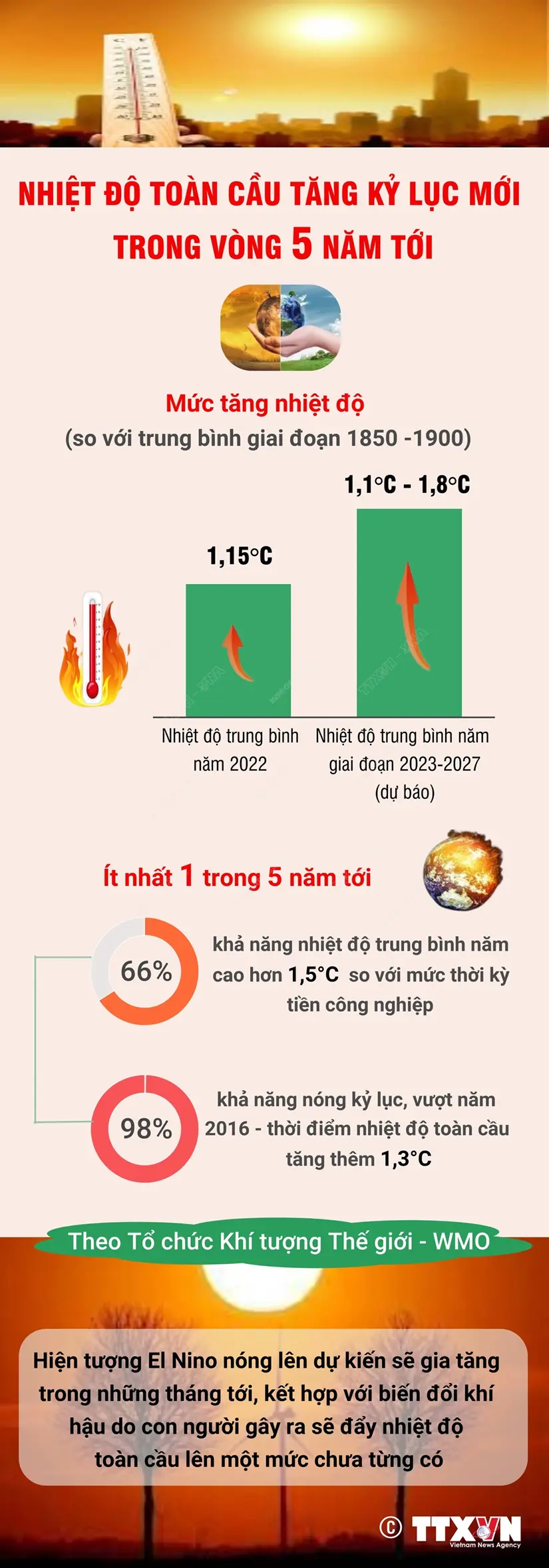 Nhiệt độ tăng cao