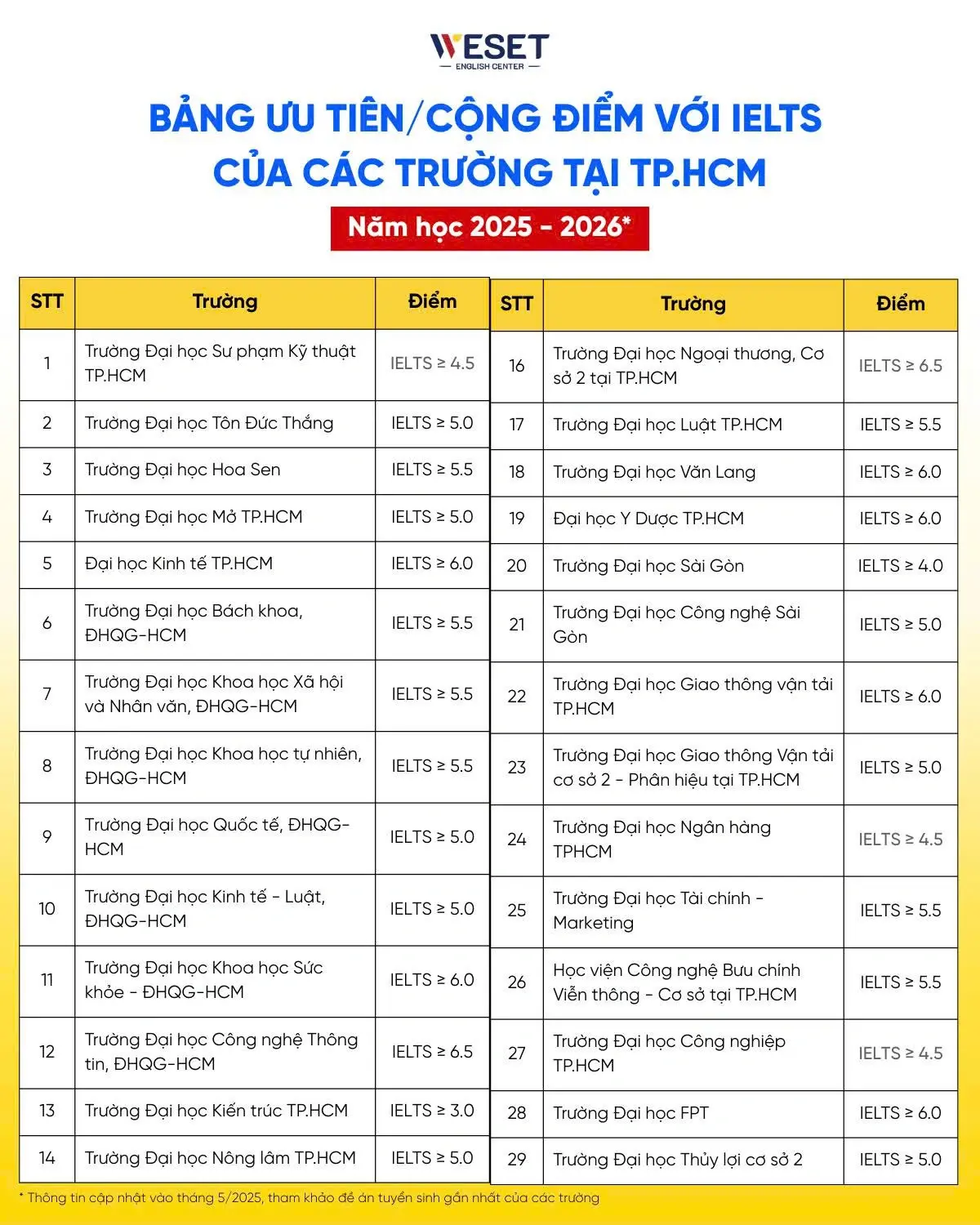 a0ninu bang uu tien cong diem ielts 2025