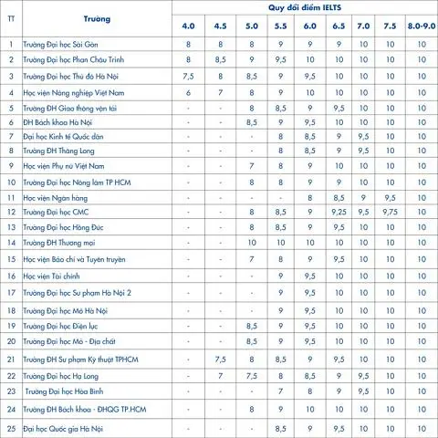 akx9o1 chenh 20lech 20quy 20doi 20diem 20ielts 202025 2