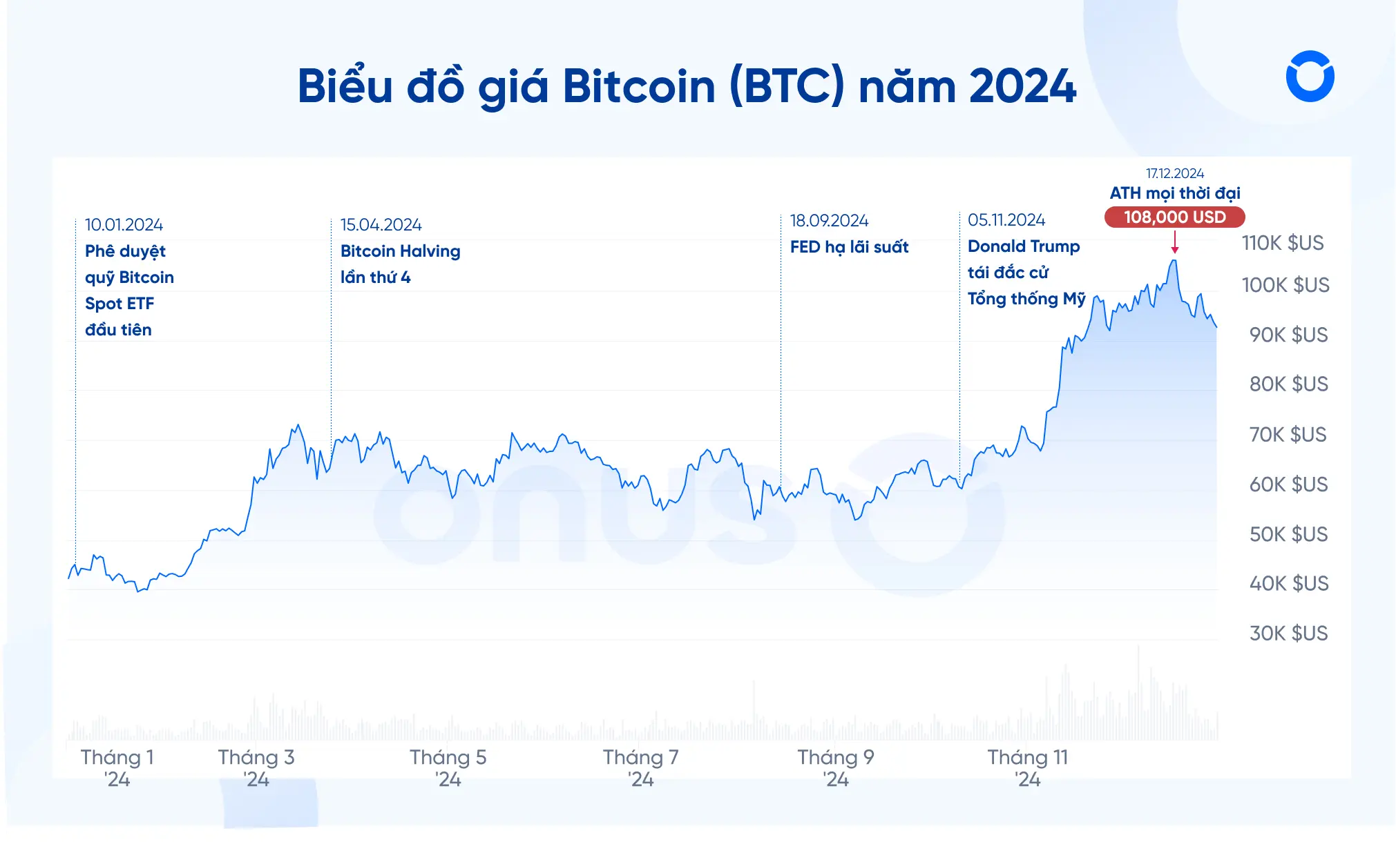 Biểu đồ giá Bitcoin