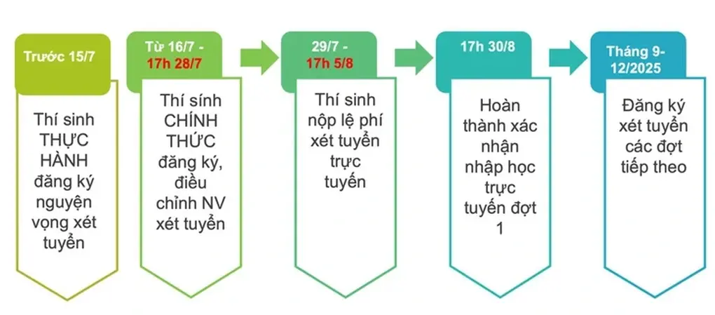 dgupgk dang ky nguyen vong dai hocjpeg 1753657067328