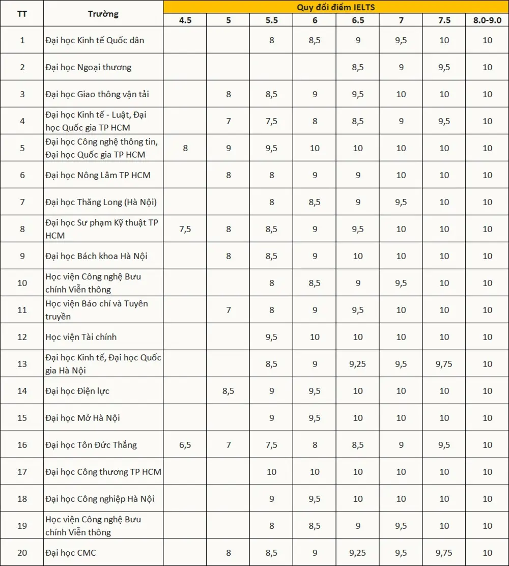 dzrwtg diem ielts quy doi diem dai hoc 1