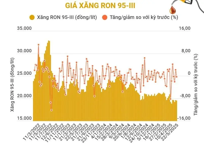 Dự báo giá xăng