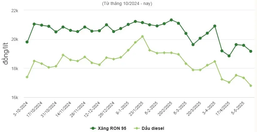 Biến động giá xăng dầu