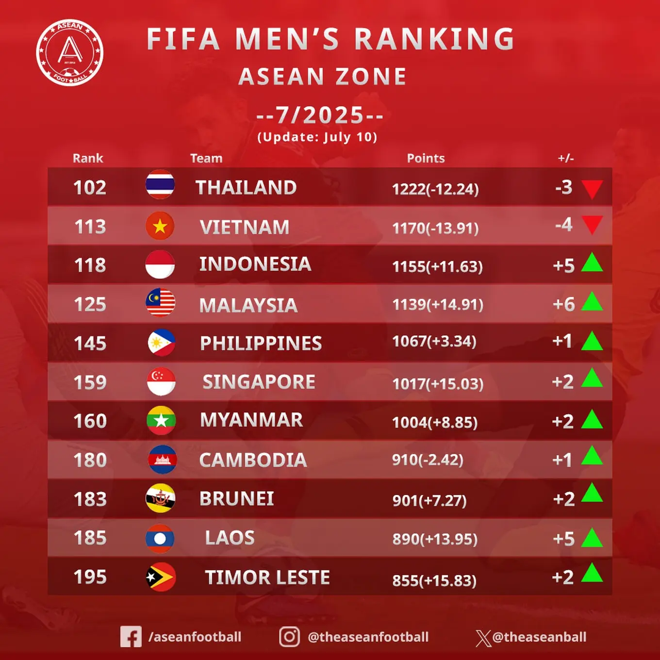 m3x730_bxhfifaaseanfootball10-7-25jpeg-1752162617092-17522074254231918035041.webp