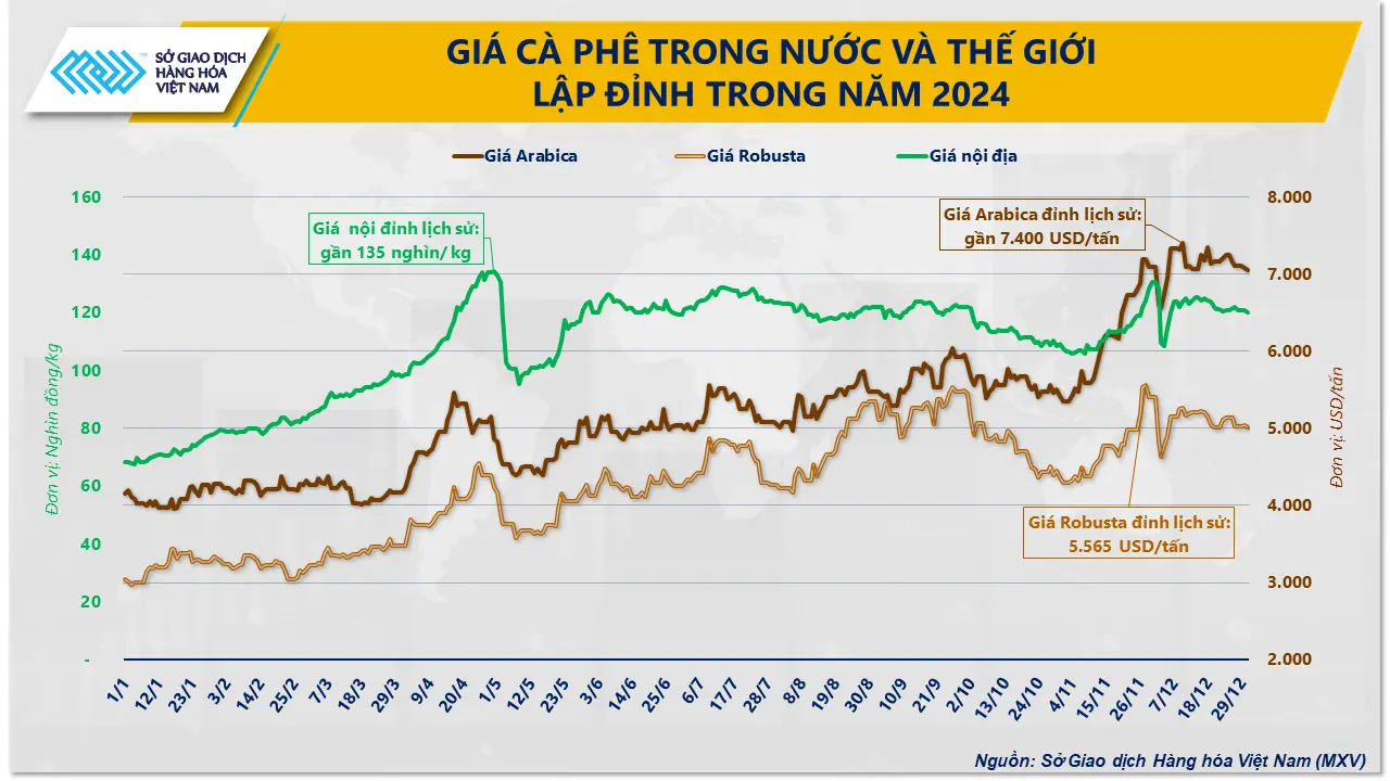 o788rq 1. dien bien gia ca phe trong nuoc va the gioi nam 2024 1280x720 1