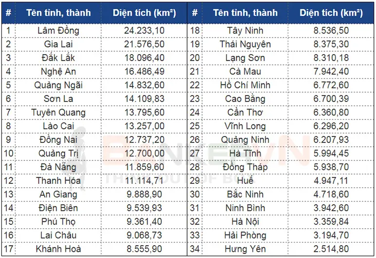 ri8ezq Xep hang dien tich cac tinh thanh Viet Nam moi nhat