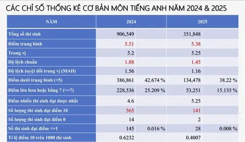 s02jhy thong ke diem mong tieng anh nam 2025 so voi nam 2024 1752569597523662229959