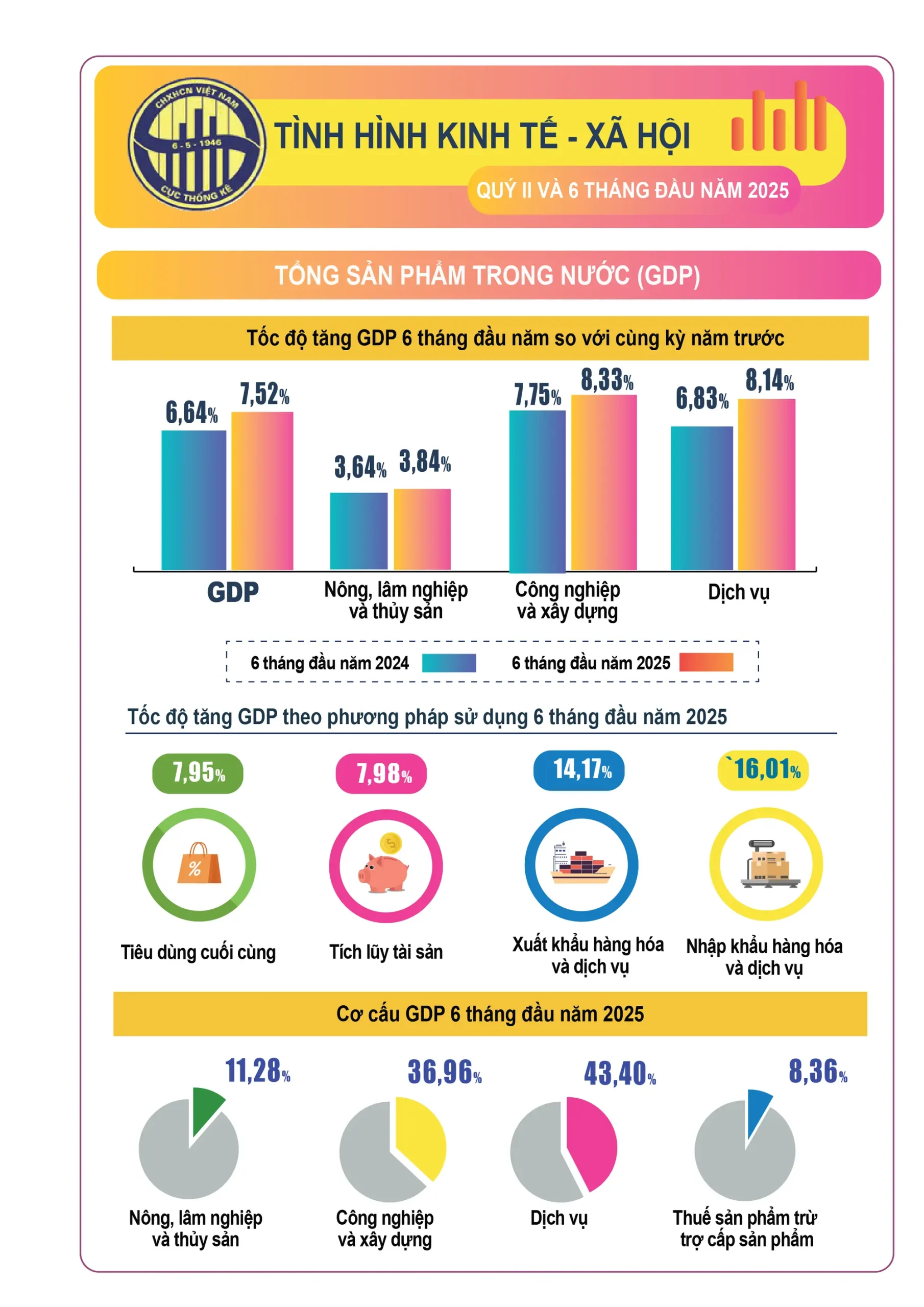 GDP Việt Nam tăng trưởng ấn tượng