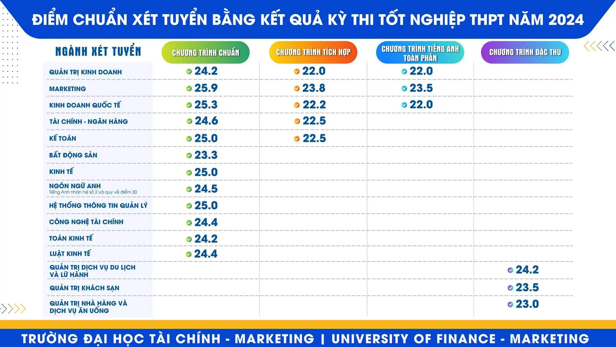 uqy0um dai hoc tai chinh marketing 2024 diemchuan