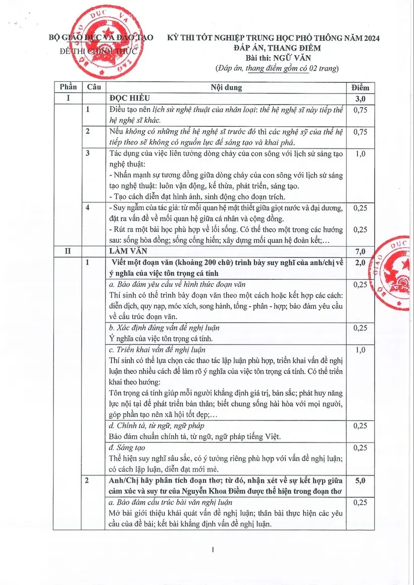 Đáp án chính thức môn Ngữ văn tốt nghiệp THPT