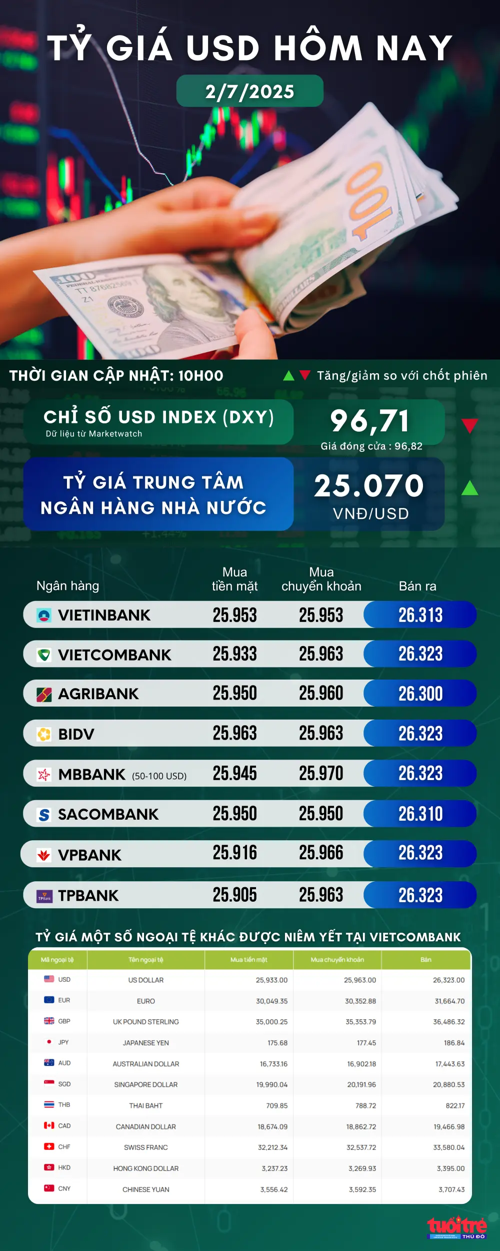 Tỷ giá USD