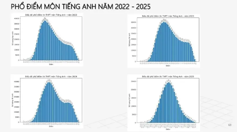 xxh2fe pho diem mon tieng anh thi tot nghiep thpt nam 2025 2 16034616