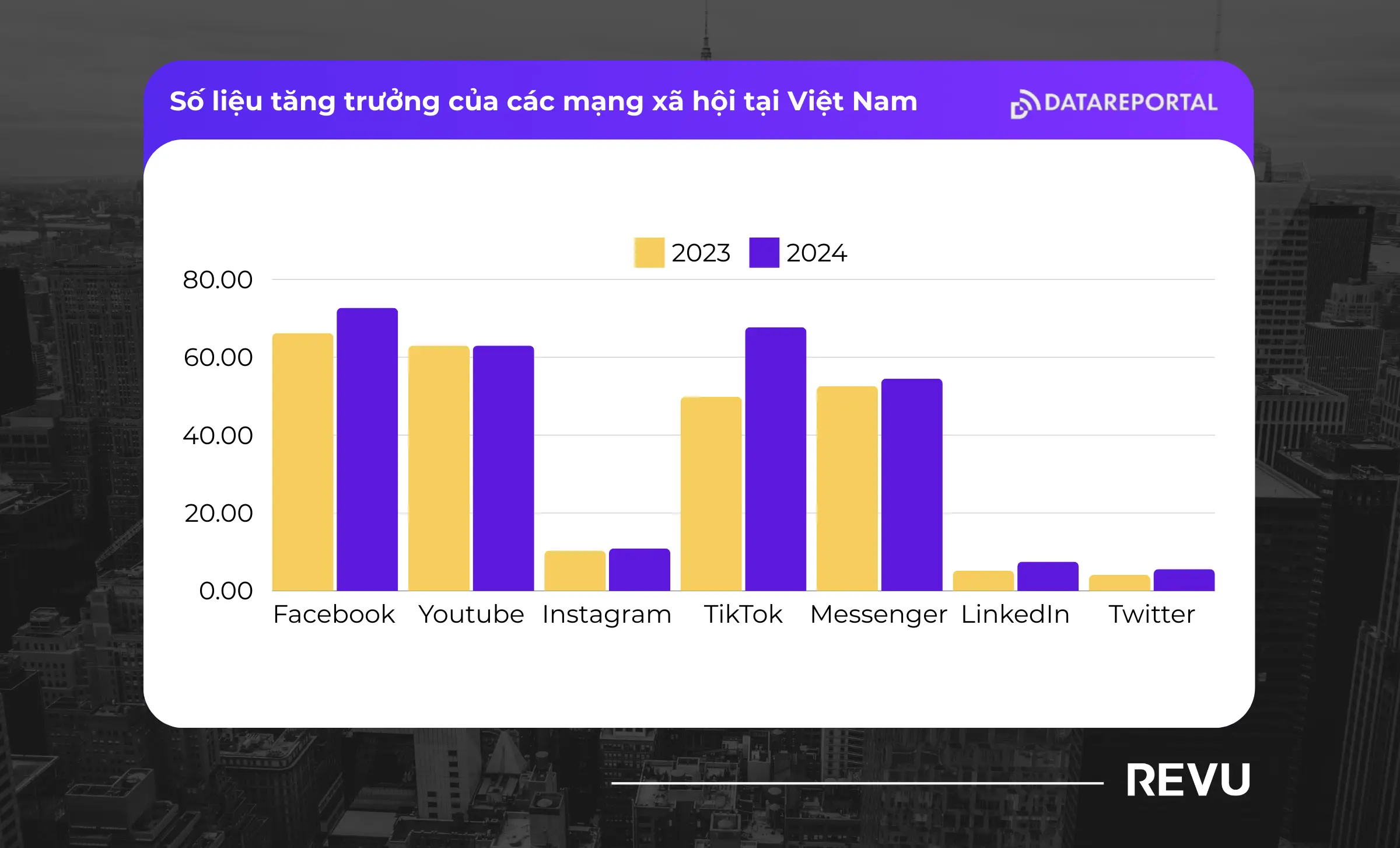 ydygja bao cao nguoi dung mang xa hoi viet nam social media user So lieu tang truong cua cac mang xa hoi tai Viet Nam