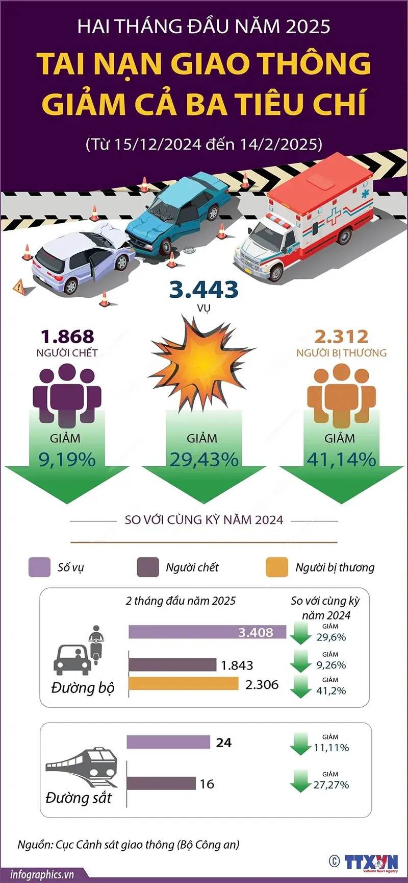 0rrpsh 5 thang nam 2025 tai nan giao thong giam ca ba tieu chi.jpg