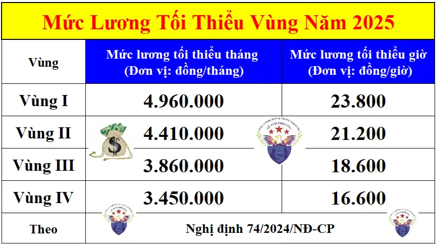 1ac7fi Muc luong toi thieu vung nam 2025