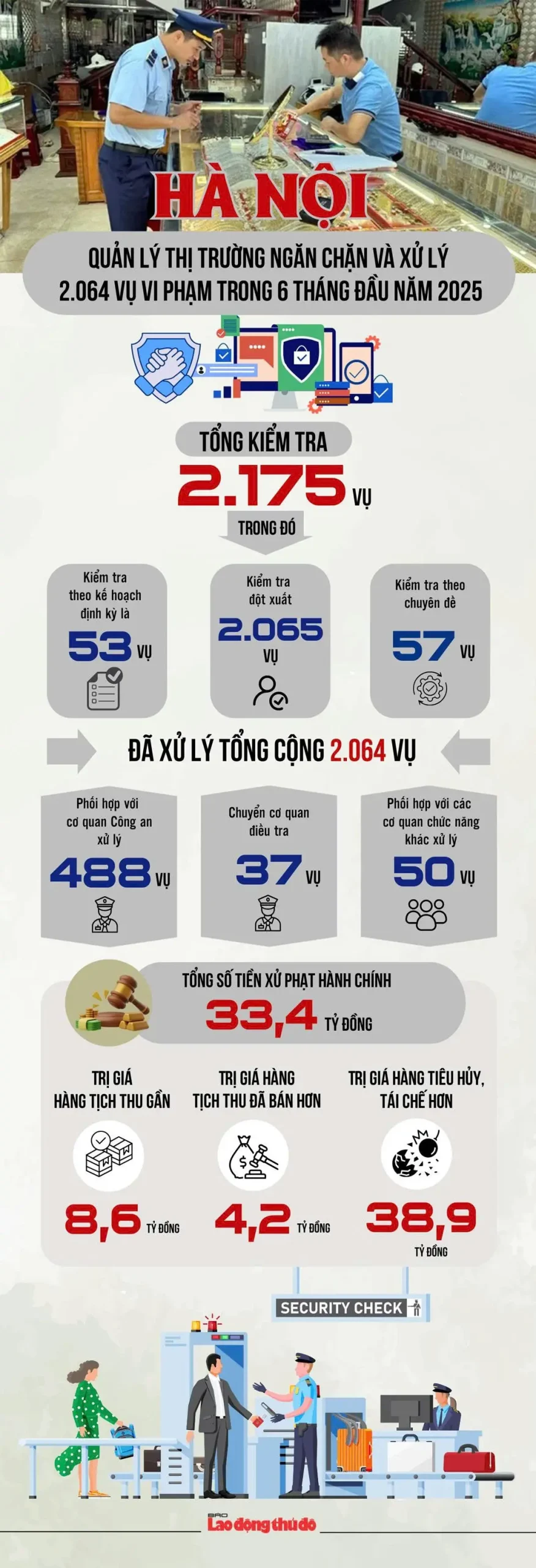 2n4ktw ha noi quan ly thi truong ngan chan xu ly 2064 vu vi pham trong 6 thang dau nam 2025 20250718173349 scaled
