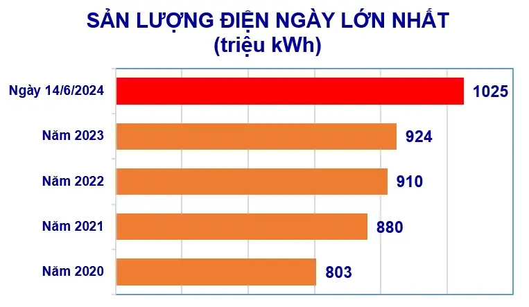 4jpc3e san luong ngay lon nhat copy20240621174309