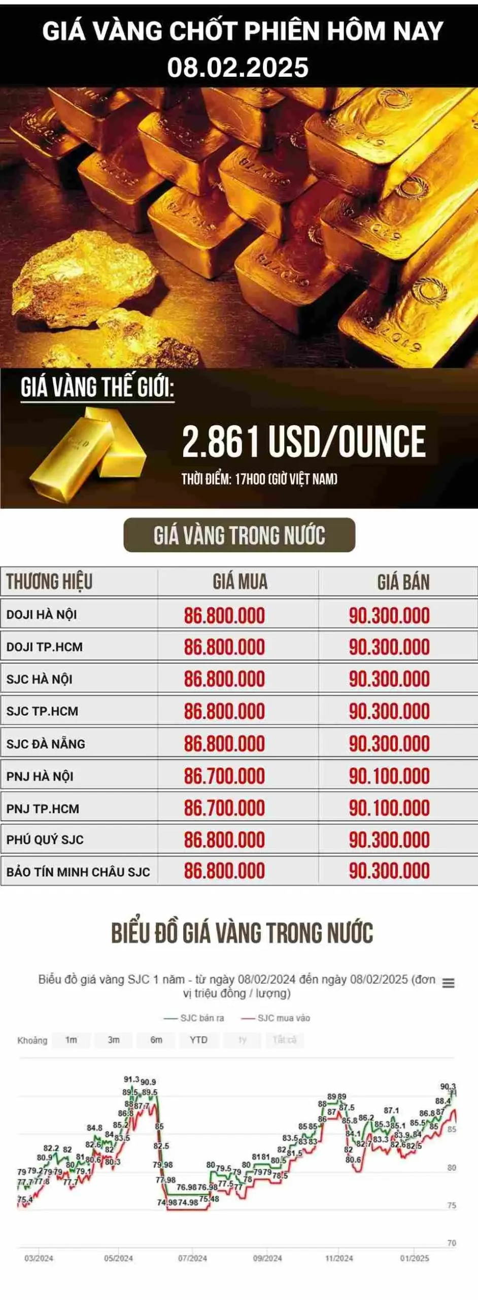 4yzm7o GIA VANG HOM NAY scaled