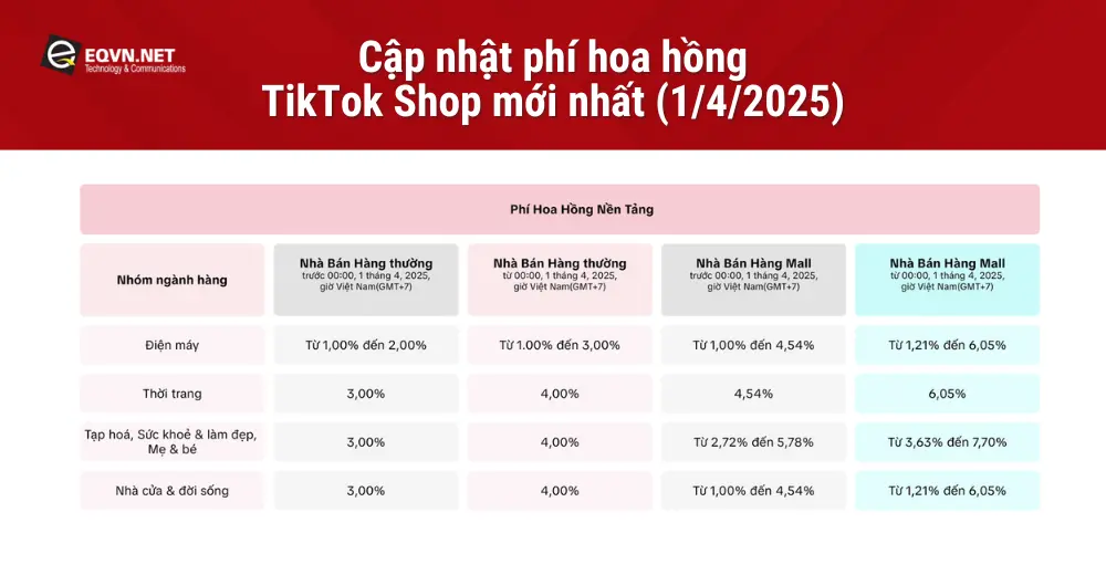 4zcazs Cap nhat phi hoa hong TikTok Shop moi nhat 142025