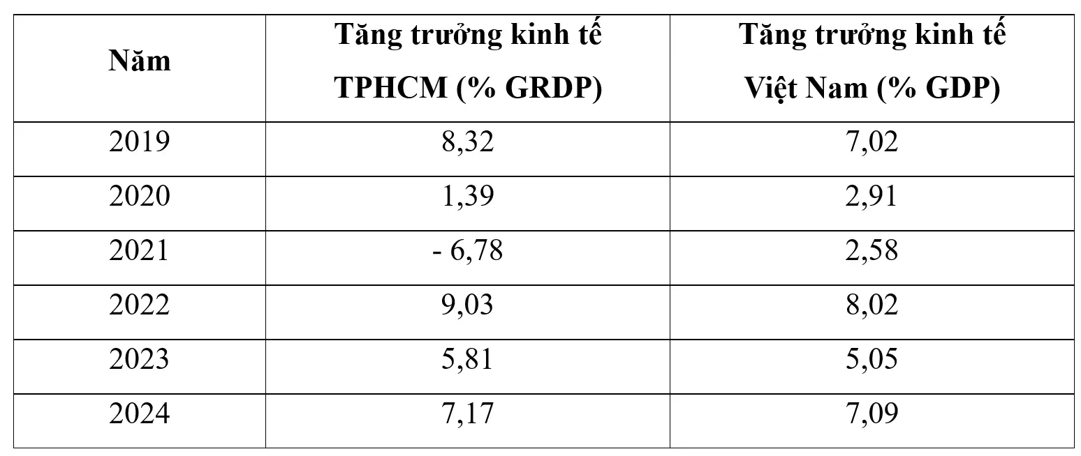 56rq8c tang truong kinh te tphcm 17383230171742074280878