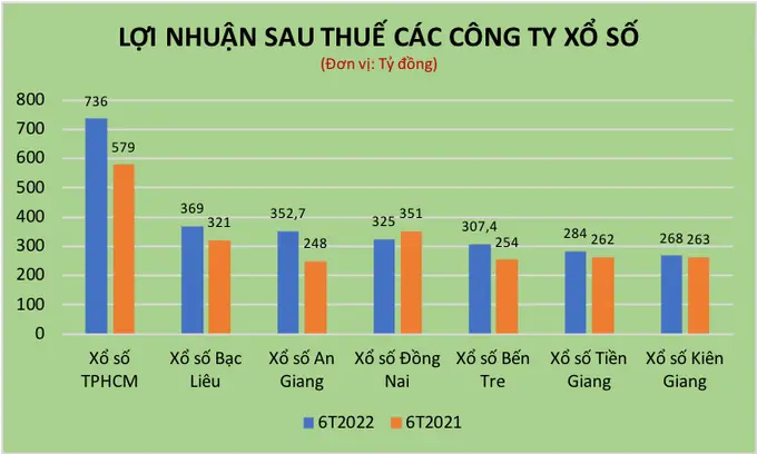 62gajp_loi-nhuan-sau-thue-cac-cong-ty-xo-so-1662511966090.webp