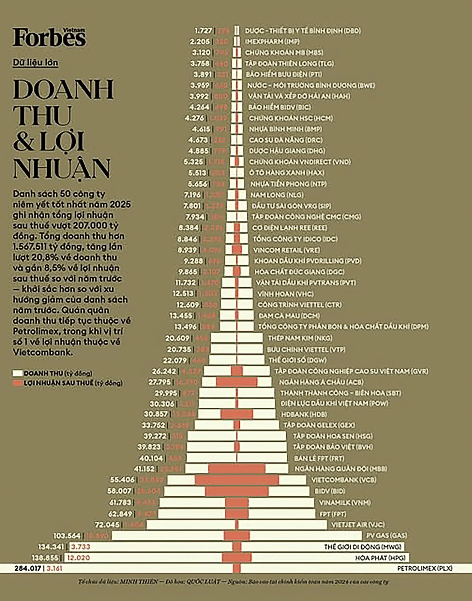 774rj1 H1 20Doanh 20thu 20va 20li 20nhun 20ca 20Top 2050 20Cong 20ty 20niem 20yt 20tt 20nht 20Vit 20Nam 20nam 202025 scaled