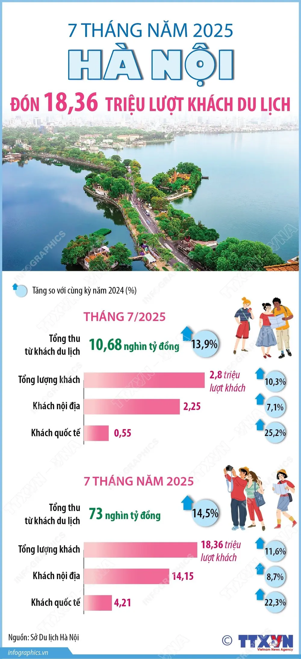 7dymlt vna potal 7 thang nam 2025 ha noi don 1836 trieu luot khach du lich