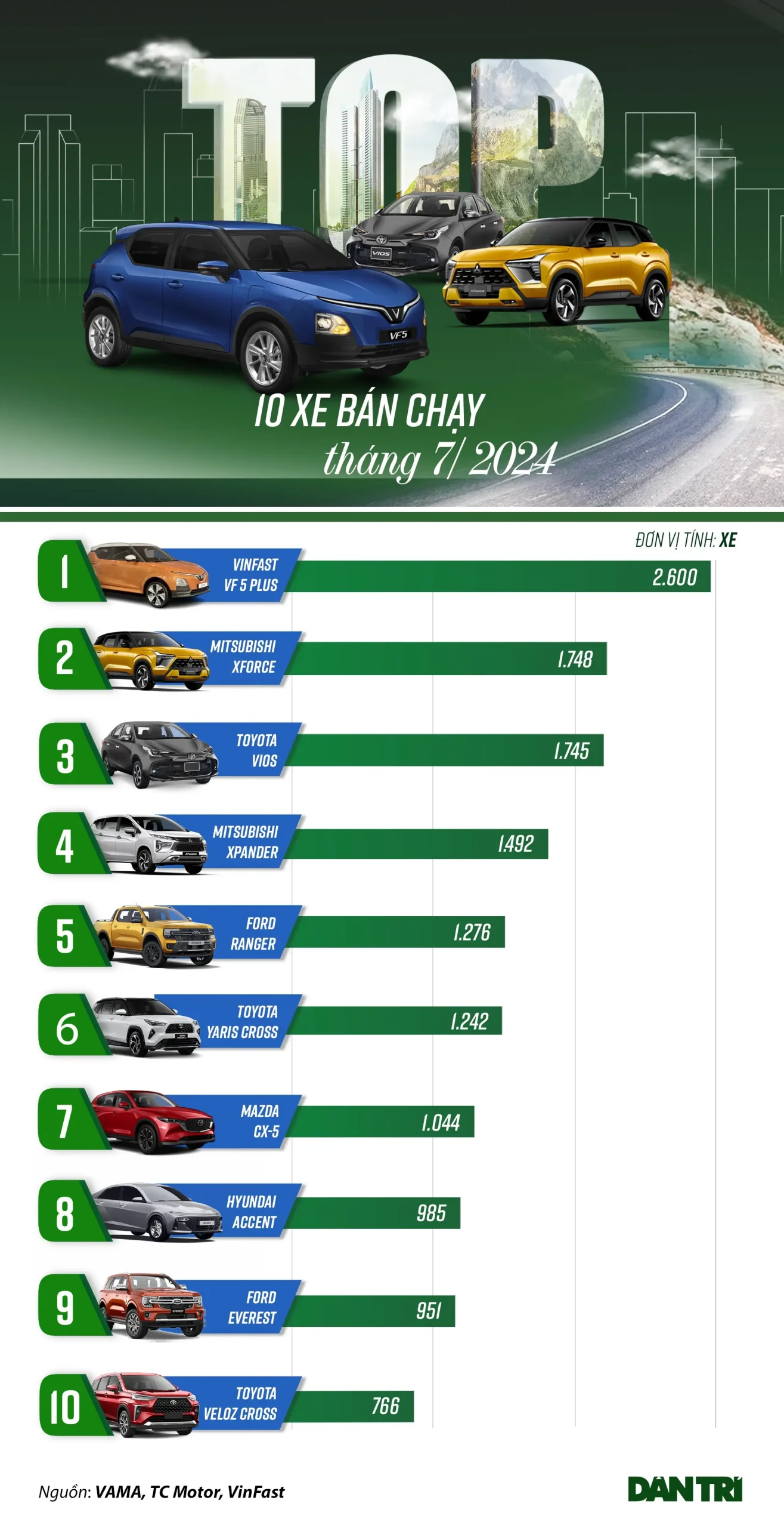 bnwo67 10 mau o to ban chay nhat viet nam thang 7 2024 anh1 1723480618202 scaled