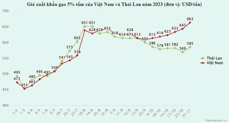 bs00sp gia xuat khau gao cua viet nam