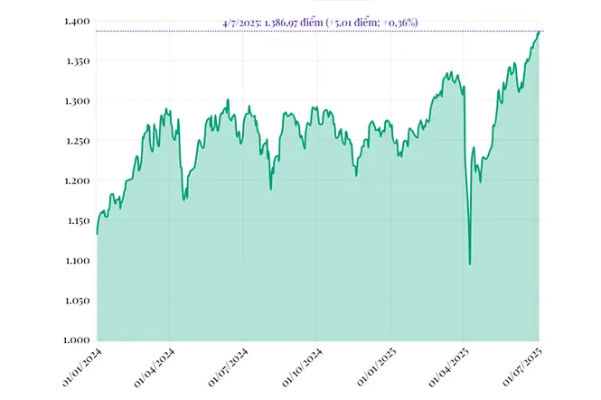 cs75w6 vn index 04072025 01