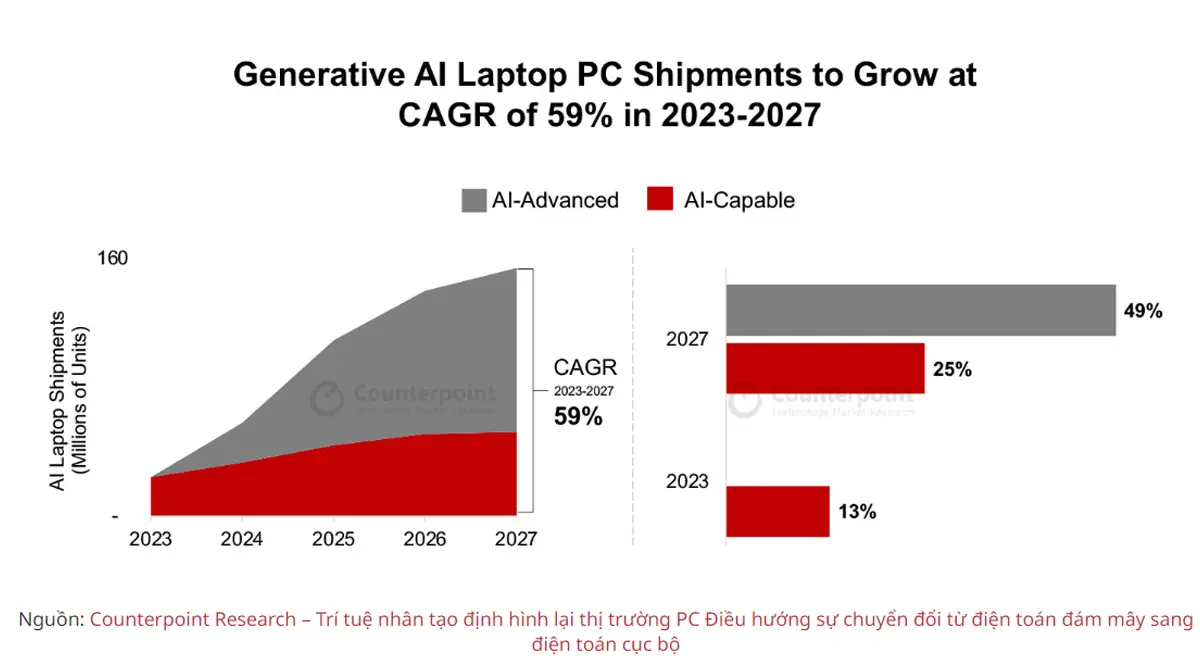 i48hlq ai bung no manh me o nam 2025 bon chiec tren ke thi co toi 3 chiec la laptop ai 3