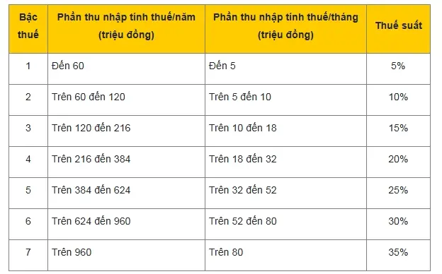 lgnpb7 bieu thue suat thue tncn.png