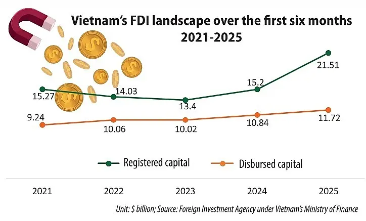 njn6n2 fdi inflows on track for 2025 scenario 20250716094232