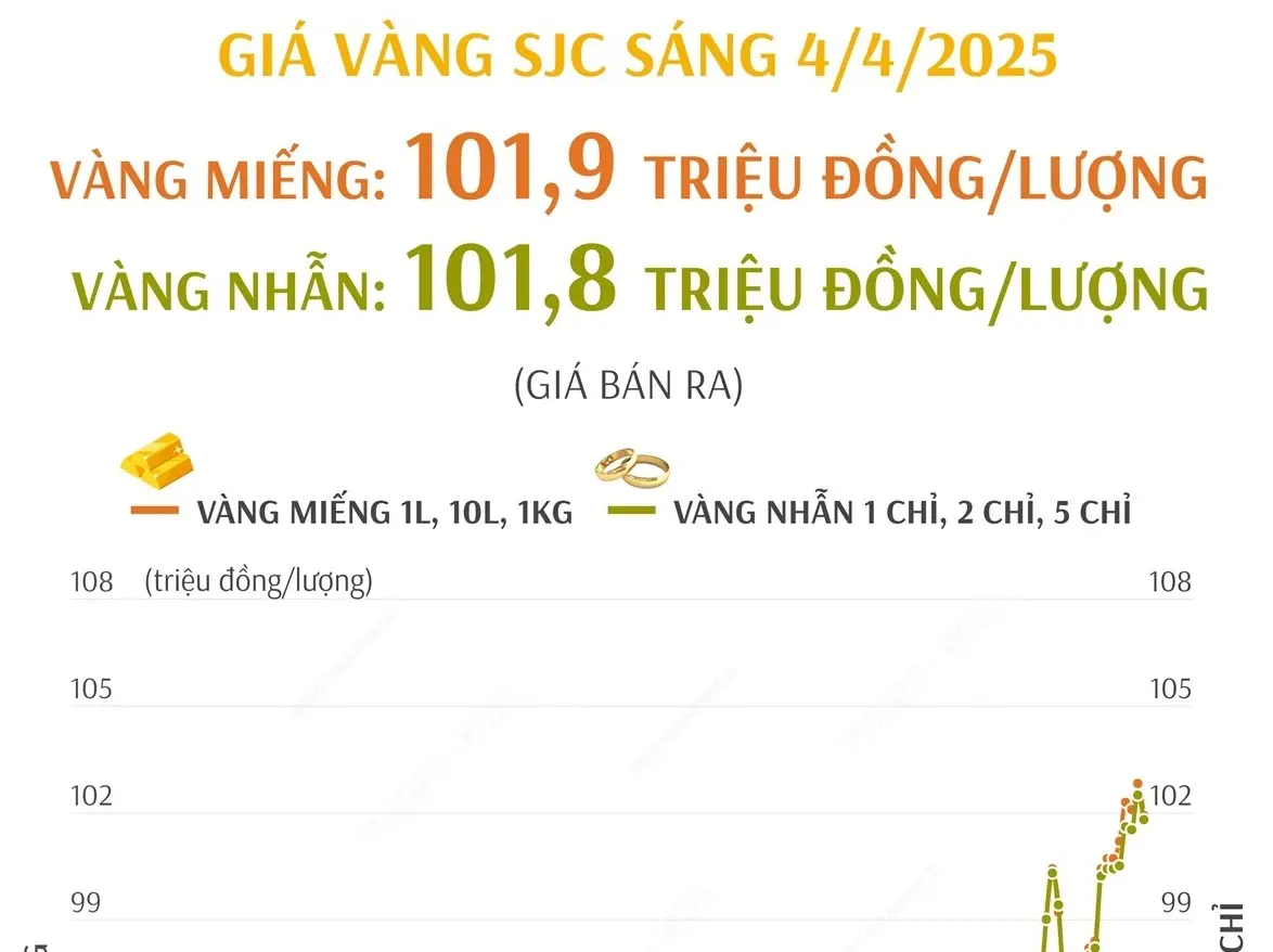 o7vo65 gia vang 040425