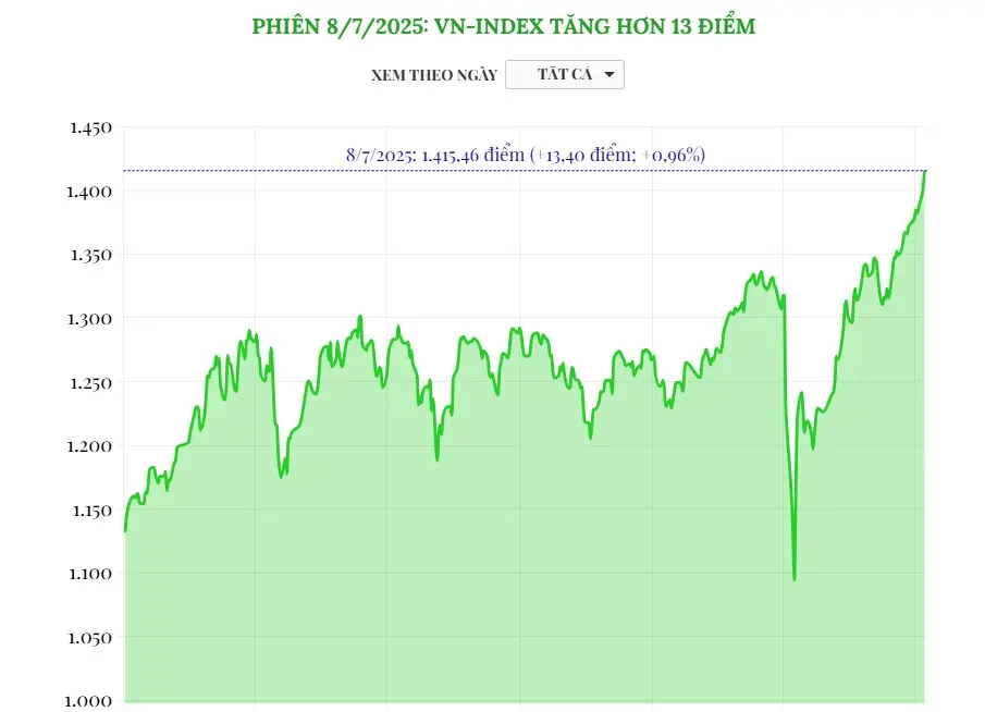 qztf3e vnindex 080725 10