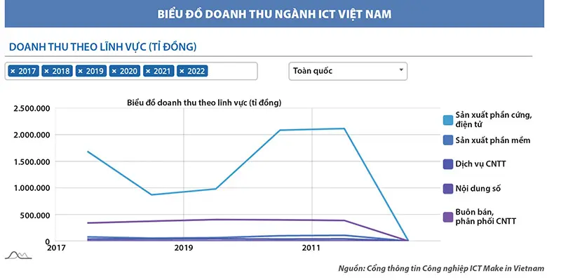 v9h9uj 33 bieu do doanh thu