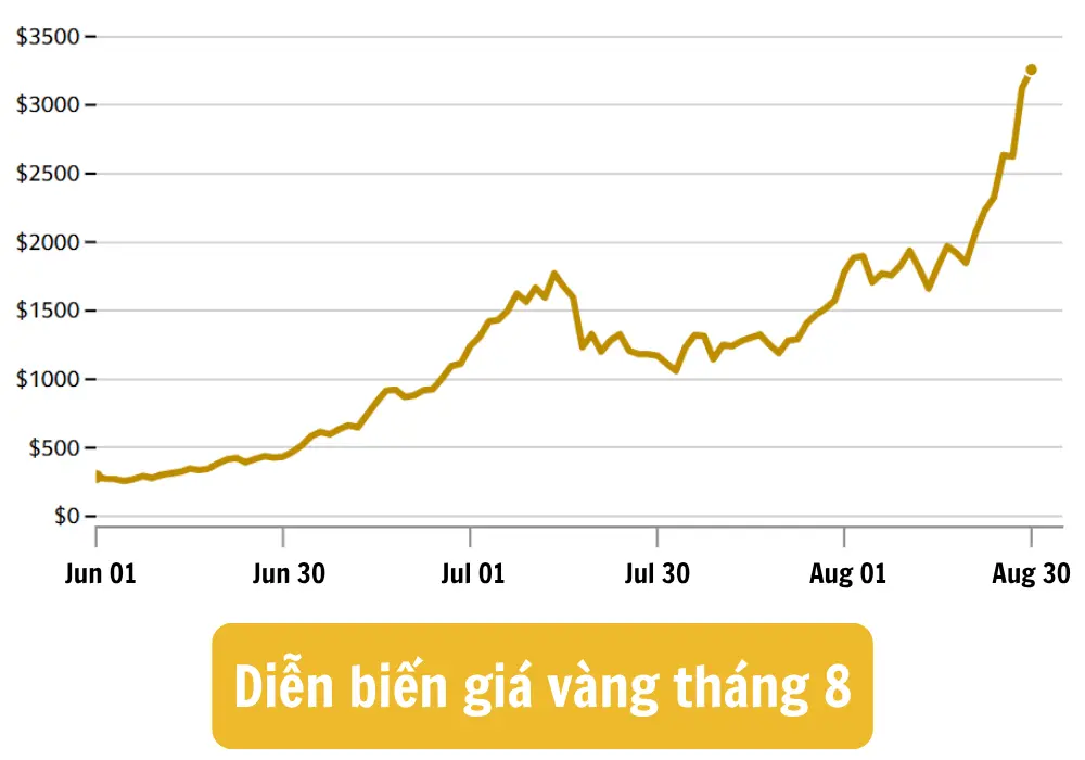 xd9jhu bieu do du bao gia vang thang 8 2025
