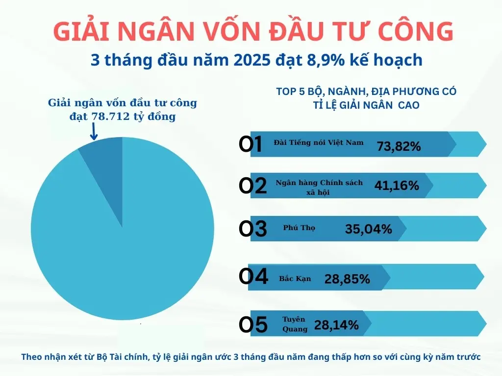 xkl8md mot so dia phuong co ti le giai ngan von dau tu cong cao20250328144640